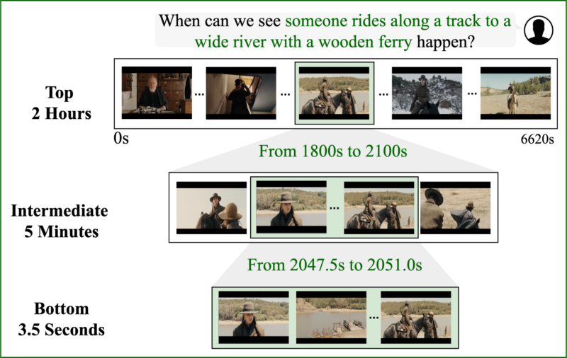 A demonstration of the work of ReVisionLLM, with an example from the movie True Grid.